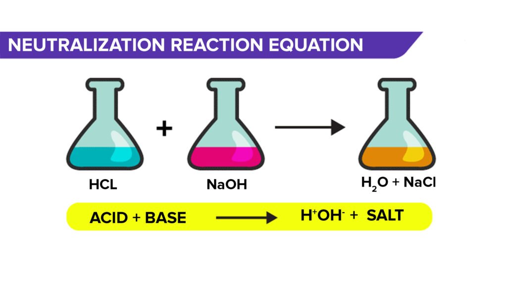 Neutralisation Reaction: Defination, Types, Equation, Applications ...