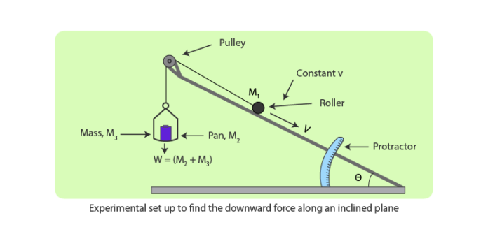 To Find Downward Force Along Inclined Plane On A Roller Due To Gravitational Pull Of The Earth And Its Relationship With The Angle Of Inclination