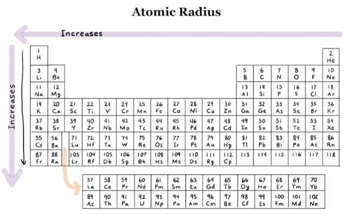 Atomic Radii