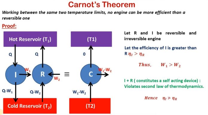 Carnot’s Theorem