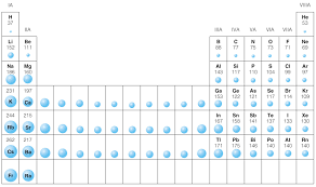 Periodic Table Atomic Radius