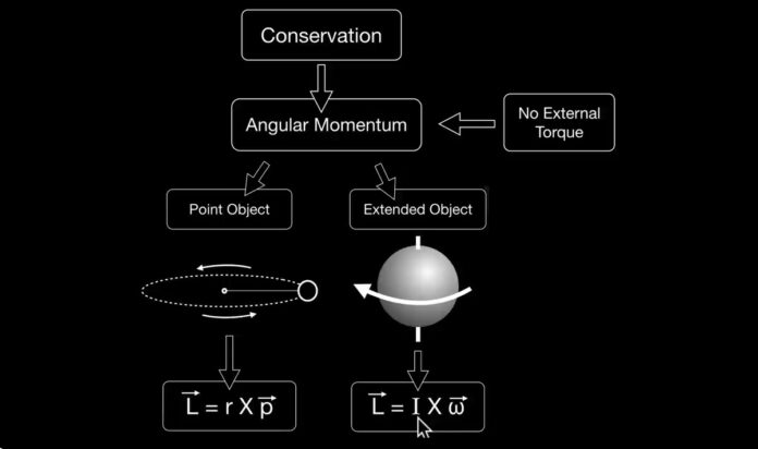 Angular Momentum