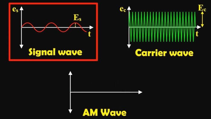 Amplitude Modulation