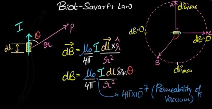 Derivation Of Biot Savart Law