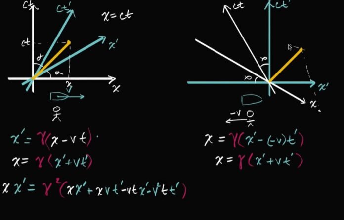 Derivation Of Lorentz Transformation