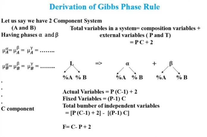 Derivation of Phase rule