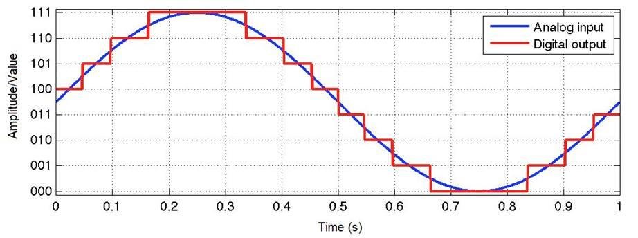 Analog to Digital Signal Diagram